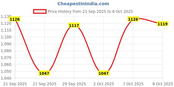 flipkart.com mz M298 (ZOOMABLE LED TORCH) Super Bright 150W Torch mz Price History Graph from 21 Sep 2025 to 7 Oct 2025