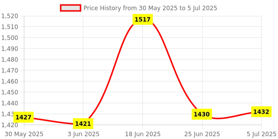 flipkart.com mz M299 (LED ZOOMABLE TORCH) 200W Super Bright Torch mz Price History Graph from 30 May 2025 to 5 Jul 2025