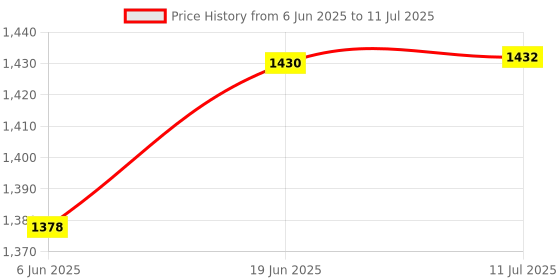 flipkart.com mz M299 (RECHARGEABLE LED TORCH) Zoomable Super Bright 200W Torch mz Price History Graph from 6 Jun 2025 to 11 Jul 2025