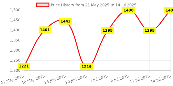 flipkart.com mz M299 (ZOOMABLE LED TORCH) Super Bright 200W Torch mz Price History Graph from 21 May 2025 to 14 Jul 2025