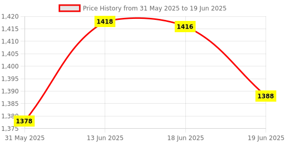 flipkart.com mz M299 (ZOOMABLE LED TORCH) Super Bright 200W Torch mz Price History Graph from 31 May 2025 to 19 Jun 2025