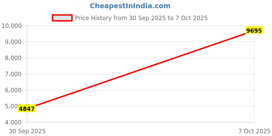 flipkart.com nike M2K Tekno Essential Sneakers For Women nike Price History Graph from 30 Sep 2025 to 7 Oct 2025