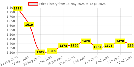 flipkart.com hoki M3 Digital Multimeter, Auto Range Smart Multimeter Digital Multimeter hoki Price History Graph from 13 May 2025 to 12 Jul 2025