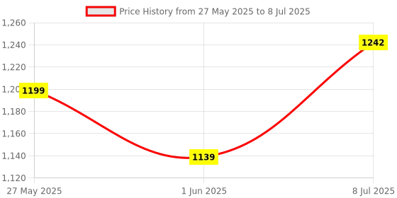 flipkart.com autolink M3 Digital Multimeter, Auto Range Smart Multimeter Digital Multimeter autolink Price History Graph from 27 May 2025 to 8 Jul 2025