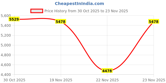 flipkart.com M3 GPS Max RC – 4K Camera, 5G FPV, Headless Mode, 360° Flip, Dual Battery Drone drone Price History Graph from 30 Oct 2025 to 23 Nov 2025