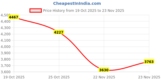 flipkart.com M3 Max – 4K Dual Camera, Foldable Quadcopter with WiFi FPV & Long Flight Time Drone drone Price History Graph from 19 Oct 2025 to 23 Nov 2025