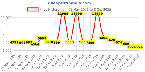 flipkart.com mayuri creations M3 MAX 4K WiFi FPV Drone | 1080P HD Dual Cam | Foldable RC | Alt Hold | Auto RTN Drone mayuri creations Price History Graph from 23 May 2025 to 8 Oct 2025