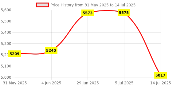 flipkart.com dronebox M3 Max 5G Drone GPS, 3 Camera One Touch Take Off Landing 2 Batteries Drone dronebox Price History Graph from 31 May 2025 to 14 Jul 2025
