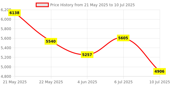 flipkart.com aeriosky M3+ MAX DRONE - Ultimate Foldable Brushless Drone with HD Camera Drone aeriosky Price History Graph from 21 May 2025 to 10 Jul 2025