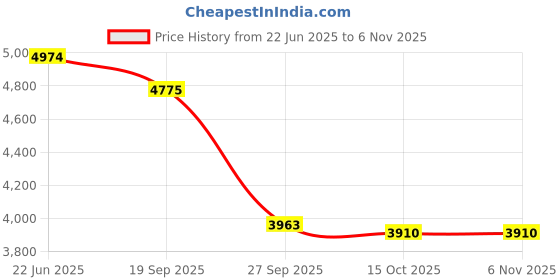 flipkart.com ezerio M3 MAX Drone with 3 Camera 5G WIFI 360 Obstacle Avoidance FPV Foldable Drone ezerio Price History Graph from 22 Jun 2025 to 6 Nov 2025