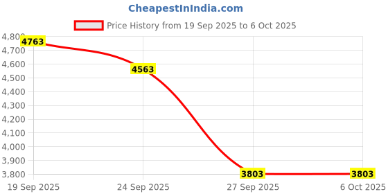 flipkart.com ezerio M3 Max Drone with 4K Camera WiFi FPV Foldable RC Drone Altitude Hold Headless Drone ezerio Price History Graph from 19 Sep 2025 to 5 Oct 2025
