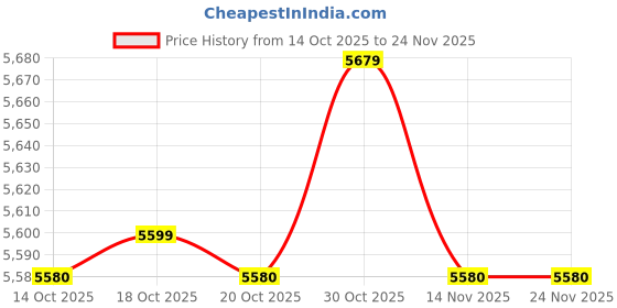 flipkart.com fitpro new M3 Max Ultra Foldable 4K FPV Drone with Dual Camera & Brushless Motors Drone fitpro new Price History Graph from 14 Oct 2025 to 24 Nov 2025