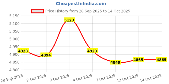 flipkart.com orivox M3 Ultra Drone Gimbal Camera with Remote Screen Great for Kids First-Time Flyers Drone orivox Price History Graph from 28 Sep 2025 to 13 Oct 2025