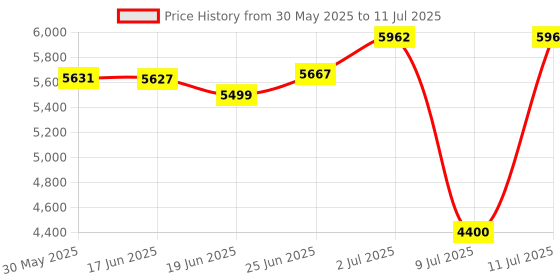flipkart.com fitpro M3 Ultra Drone | FPV 4K Cam | Screen Remote | Stable Flight | GPS Mode Drone fitpro Price History Graph from 30 May 2025 to 11 Jul 2025