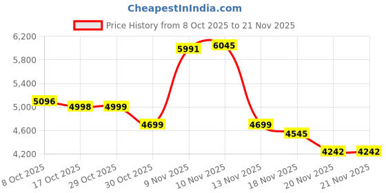 flipkart.com "M3 Ultra with 4K Dual Camera – Foldable WiFi FPV Quadcopter Drone drone Price History Graph from 8 Oct 2025 to 21 Nov 2025