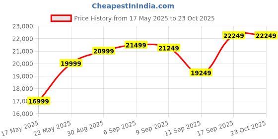 flipkart.com cult M3.0 | 3HP Peak, Max Weight: 100kg with 3 Level Manual Incline For Home Gym Treadmill cult Price History Graph from 17 May 2025 to 23 Oct 2025
