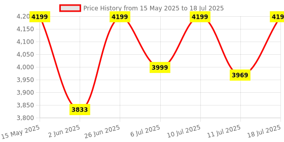 flipkart.com 70mai M310 DashCam, 2K Resolution, Type-C, Voice Control, WiFi & App, upto 256GB In-car Camera System 70mai Price History Graph from 15 May 2025 to 11 Jul 2025