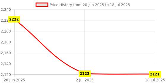 flipkart.com M33 GameStick 2.4G Wireless Controller, 4K HD Built-in 30k+ Retro Games A2 Black Edition Price History Graph from 20 Jun 2025 to 18 Jul 2025