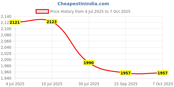 flipkart.com M33 GameStick 2.4G Wireless Controller, 4K HD Built-in 30k+ Retro Games A7 Black Edition Price History Graph from 4 Jul 2025 to 6 Oct 2025