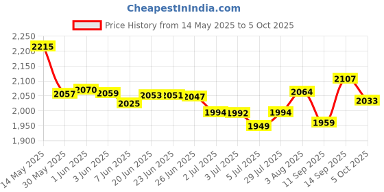 flipkart.com M33 Retro Game Stick Console 4k 2.4G Dual Wireless Video Game With Plug & Play 25th Anniversary Edition Price History Graph from 14 May 2025 to 5 Oct 2025