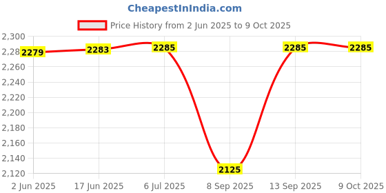 flipkart.com M33 Retro Game Stick Console 4k 2.4G Dual Wireless VideoGame ForTV WithPlug&Play Exclusive Edition Price History Graph from 2 Jun 2025 to 9 Oct 2025