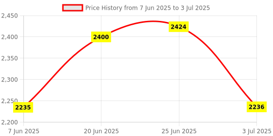 flipkart.com M33 Video Game With Wireless Controller & It comes with 30,000+built-in Games_07 5th Anniversary Edition Price History Graph from 7 Jun 2025 to 3 Jul 2025