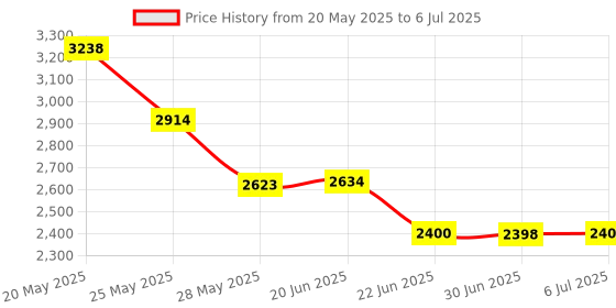 flipkart.com M33 Video Game With Wireless Controller & It comes with 30,000+built-in Games_14 5th Anniversary Edition Price History Graph from 20 May 2025 to 6 Jul 2025
