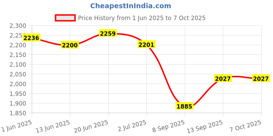 flipkart.com M33 Video Game With Wireless Controller & It comes with 30,000+built-in Games_16 5th Anniversary Edition Price History Graph from 1 Jun 2025 to 7 Oct 2025