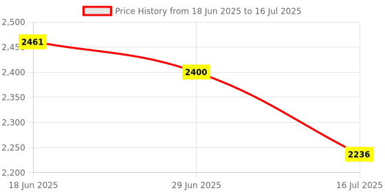 flipkart.com M33 Video Game With Wireless Controller & It comes with 30,000+built-in Games_17 5th Anniversary Edition Price History Graph from 18 Jun 2025 to 16 Jul 2025
