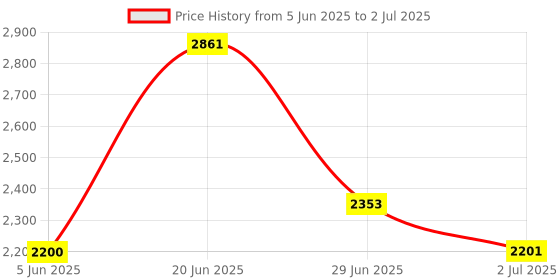 flipkart.com M33 Video Game With Wireless Controller & It comes with 30,000+built-in Games_20 5th Anniversary Edition Price History Graph from 5 Jun 2025 to 2 Jul 2025
