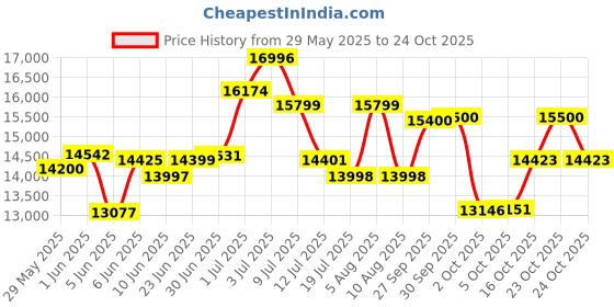 flipkart.com singer M3305 Sewing Machine – 23 Stitches for Essential & Decorative Sewing Needs Electric Sewing Machine singer Price History Graph from 29 May 2025 to 24 Oct 2025