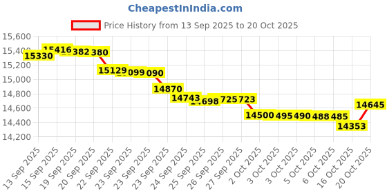 flipkart.com samsung M36 5G (Light Green, 128 GB) samsung Price History Graph from 13 Sep 2025 to 16 Oct 2025