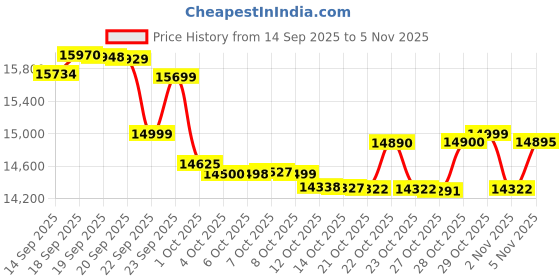 flipkart.com samsung M36 5G (Orange Haze / Orange, 128 GB) samsung Price History Graph from 14 Sep 2025 to 2 Nov 2025