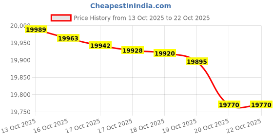 flipkart.com samsung M36 5G (Serene Green, 256 GB) samsung Price History Graph from 13 Oct 2025 to 19 Oct 2025