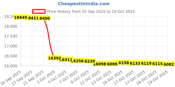 flipkart.com samsung M36 5G (Serene Green / Light Green, 128 GB) samsung Price History Graph from 10 Sep 2025 to 19 Oct 2025