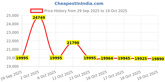 flipkart.com samsung M36 5G (Velvet Black, 256 GB) samsung Price History Graph from 29 Sep 2025 to 18 Oct 2025