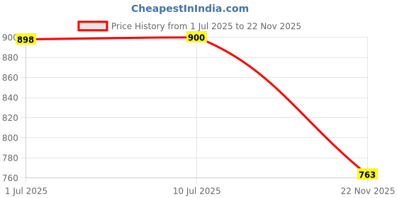 flipkart.com dazzel flex M376 (ZOOMABLE METAL LED )5 Modes Flashlight, Super Bright 150W Light Torch dazzel flex Price History Graph from 1 Jul 2025 to 22 Nov 2025