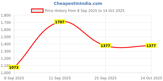 flipkart.com sluban M38-B0332 sluban Price History Graph from 8 Sep 2025 to 14 Oct 2025