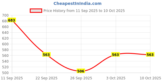 flipkart.com sluban M38-B0603 sluban Price History Graph from 11 Sep 2025 to 10 Oct 2025
