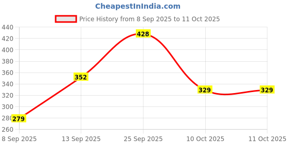 flipkart.com sluban M38-B0801A sluban Price History Graph from 8 Sep 2025 to 11 Oct 2025