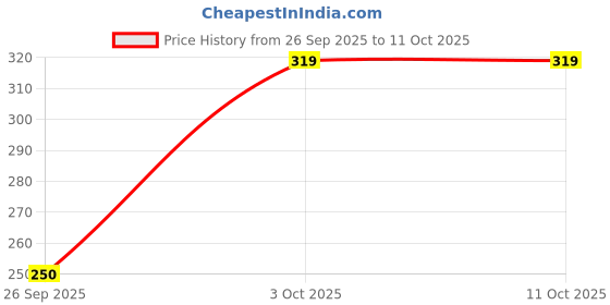 flipkart.com sluban M38-B0801C sluban Price History Graph from 26 Sep 2025 to 11 Oct 2025