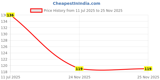 flipkart.com M3CARE Automotive chain spray Chain Oil Price History Graph from 11 Jul 2025 to 24 Nov 2025