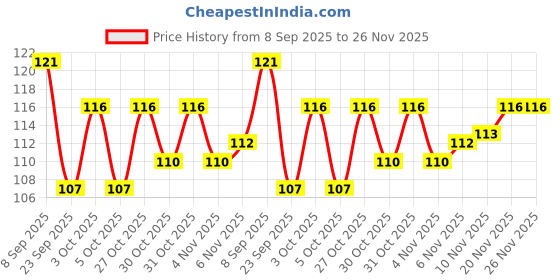 flipkart.com m3care chain lubricant Bicycle Lubricant m3care Price History Graph from 8 Sep 2025 to 25 Nov 2025