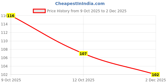 flipkart.com m3care Chain oil for bicycle Bicycle Lubricant m3care Price History Graph from 9 Oct 2025 to 2 Dec 2025