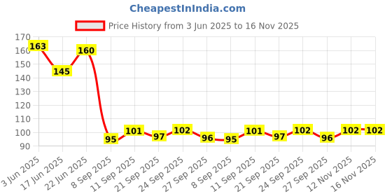flipkart.com m3care Chain oil spray Bicycle Lubricant m3care Price History Graph from 3 Jun 2025 to 16 Nov 2025