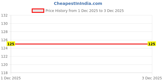 flipkart.com M3CARE chains cleaner chain oil Chain Oil Price History Graph from 4 Aug 2025 to 1 Dec 2025