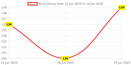 flipkart.com M3CARE High-performance chain lubricant Chain Oil Price History Graph from 11 Jun 2025 to 19 Jun 2025