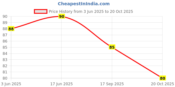 flipkart.com m3care Liquid Car Polish for Metal Parts, Dashboard, Leather, Bumper, Exterior, Chrome Accent, Windscreen, Headlight m3care Price History Graph from 3 Jun 2025 to 20 Oct 2025
