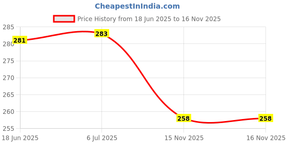 flipkart.com M3CARE Phone glass cleaner spray for Laptops, Gaming, Computers, Mobiles Price History Graph from 18 Jun 2025 to 15 Nov 2025