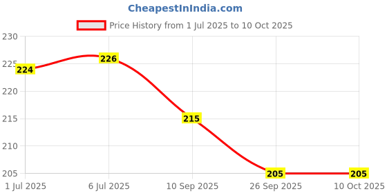 flipkart.com M3CARE Phone screen cleaner spray for Mobiles, Laptops, Gaming, Computers Price History Graph from 1 Jul 2025 to 10 Oct 2025